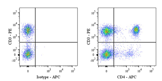APC Mouse Anti-Rat CD4 Antibody (W3/25)
