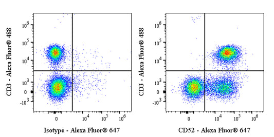 Alexa Fluor® 647 Mouse Anti-Human CD52 Antibody (S-R445)
