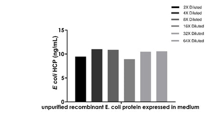 E. coli Host Cell Proteins OneStep ELISA Kit