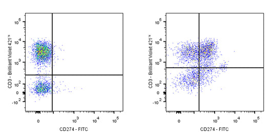 FITC Mouse Anti-Human CD274 Antibody (MIH1)