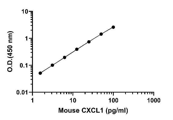 Mouse CXCL1/KC Onestep ELISA Kit