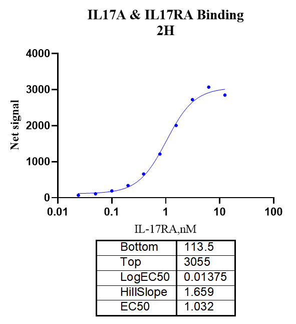 UniOne® TR-FRET Human IL17A/IL17RA Binding Kit