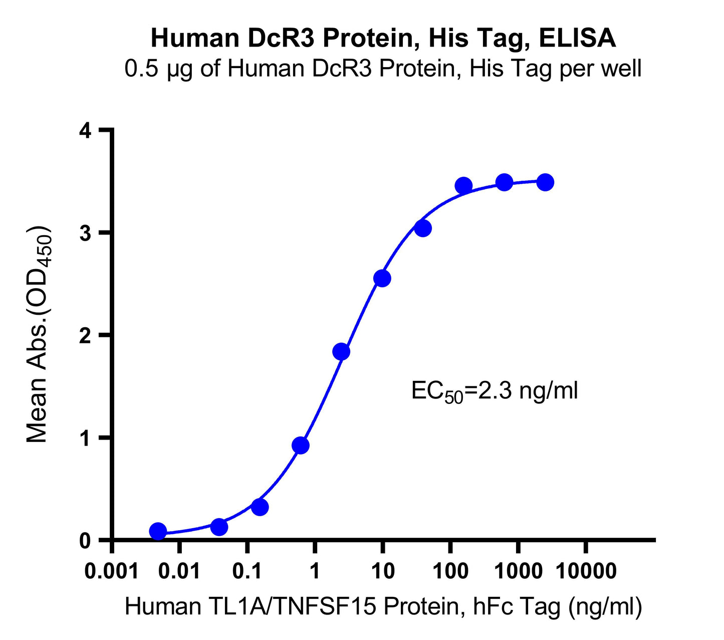 Human DcR3 Protein, His Tag