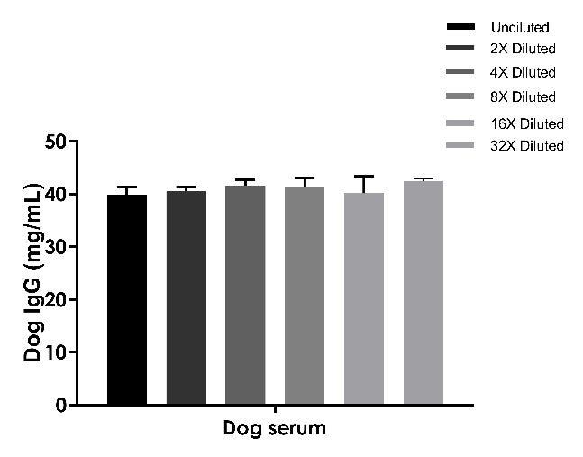 Dog IgG OneStep ELISA Kit