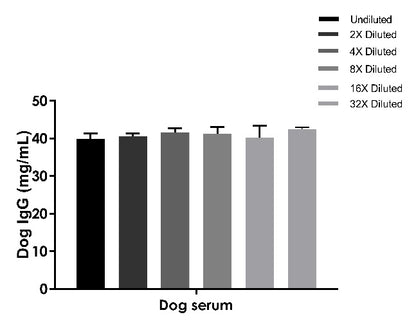 Dog IgG OneStep ELISA Kit
