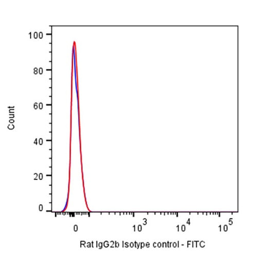 FITC Rat IgG2b Isotype Control (S-R486)