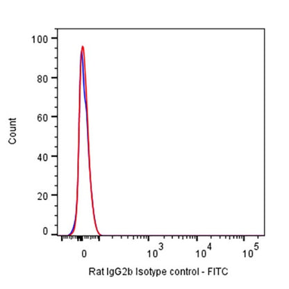 FITC Rat IgG2b Isotype Control (S-R486)