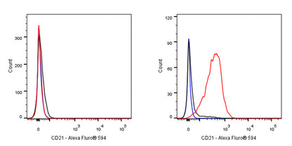 CD21 Mouse mAb (Alexa Fluor® 594 Conjugate) (S-764-18)