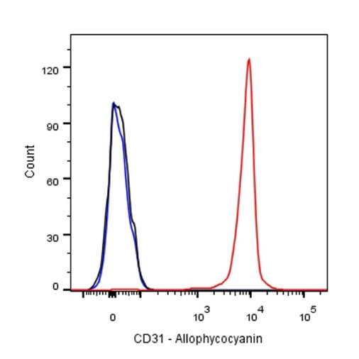 APC Mouse Anti-Human CD31 Antibody (S-934-6)