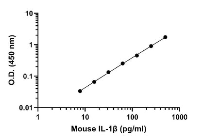 Mouse IL-1β OneStep ELISA Kit