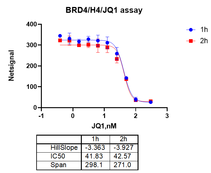 UniOne® TR-FRET Human BRD4（BD1+BD2）/H4 Binding Kit