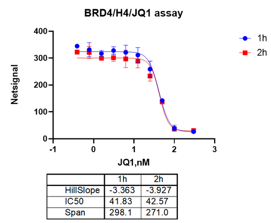 UniOne® TR-FRET Human BRD4（BD1+BD2）/H4 Binding Kit