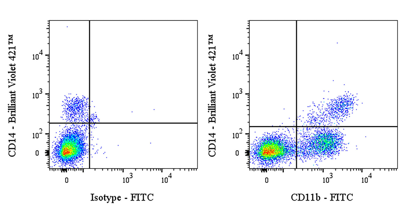 FITC Mouse Anti-Human CD11b Antibody (ICRF44)
