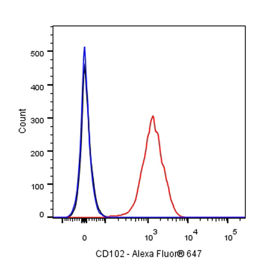 Rat Anti-Mouse CD102 Antibody (3C4)