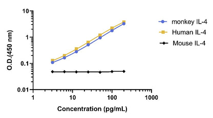 Monkey IL-4 Serum & Plasma OneStep ELISA Kit