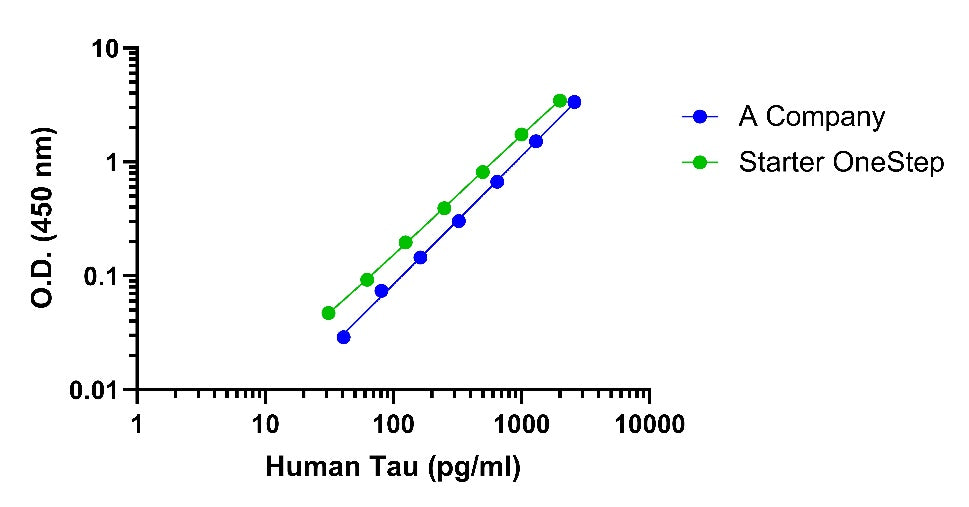 Human Tau OneStep ELISA Kit