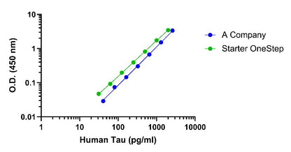 Human Tau OneStep ELISA Kit