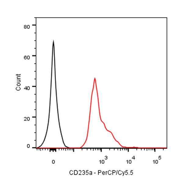 Percp-Cy5.5 Mouse Anti-Human CD235a Antibody (NNA7)