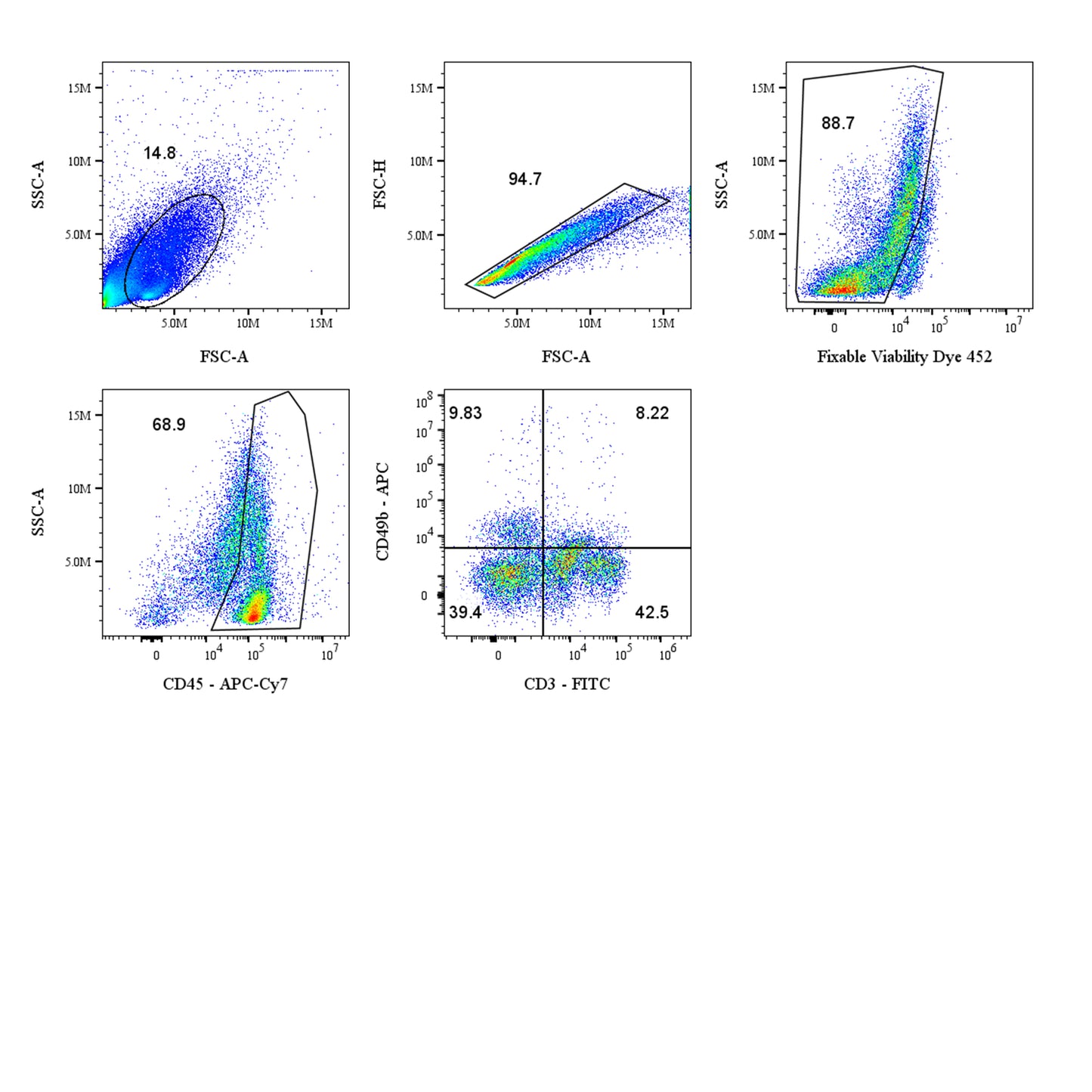 Mouse NK Cell Panel Kit (CD45/CD3/CD49b)