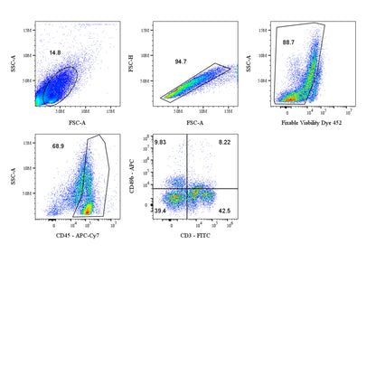 Mouse NK Cell Panel Kit (CD45/CD3/CD49b)