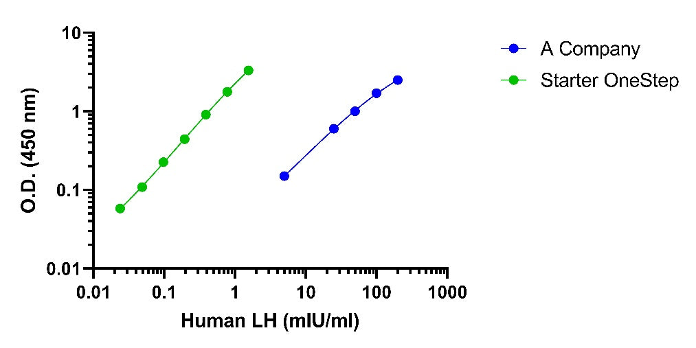 Human LH OneStep ELISA Kit