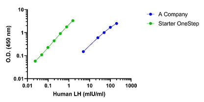 Human LH OneStep ELISA Kit