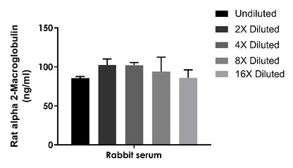 Rat alpha 2-Macroglobulin OneStep ELISA Kit