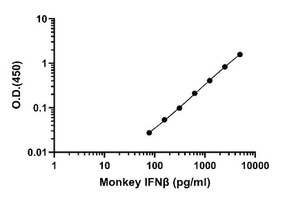 Monkey IFN-β OneStep ELISA Kit