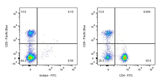 FITC Mouse Anti-Human CD4 Antibody (S-574-16)