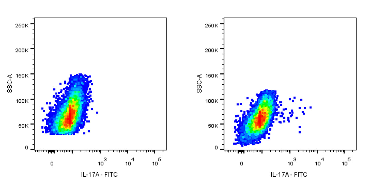 FITC Mouse Anti-Human IL-17A Antibody (S-3341)