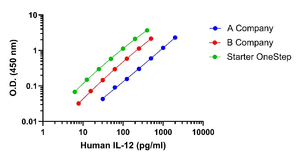 Human IL-12 P70 Onestep ELISA Kit