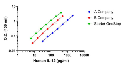Human IL-12 P70 Onestep ELISA Kit