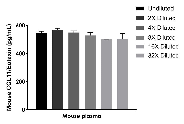 Mouse CCL11/Eotaxin OneStep ELISA Kit