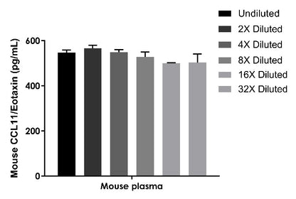 Mouse CCL11/Eotaxin OneStep ELISA Kit