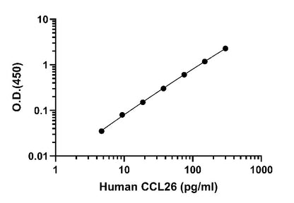 Human CCL26/Eotaxin-3 (Culture media & Plasma) OneStep ELISA Kit