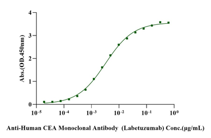 Biotinylated CEACAM-5/CD66e His&Avi Tag Protein, Human