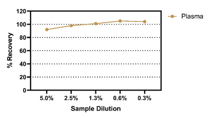 Human Lysozyme OneStep ELISA kits