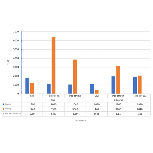 UA-Glo Luminescent Mycoplasma Detection Kit