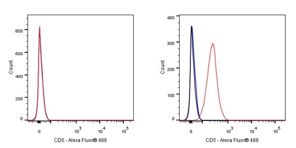 CD5 Mouse mAb (S-576-35)