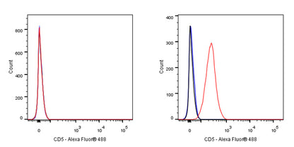 CD5 Mouse mAb (S-576-35)