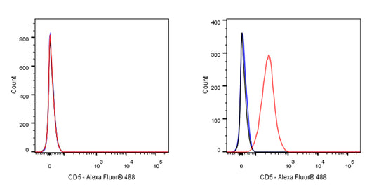 CD5 Mouse mAb (S-576-35)