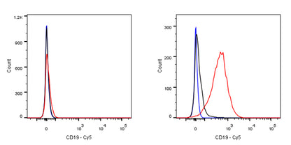 CD19 Recombinant Rabbit mAb (Cy5 Conjugate) (S-164-41)