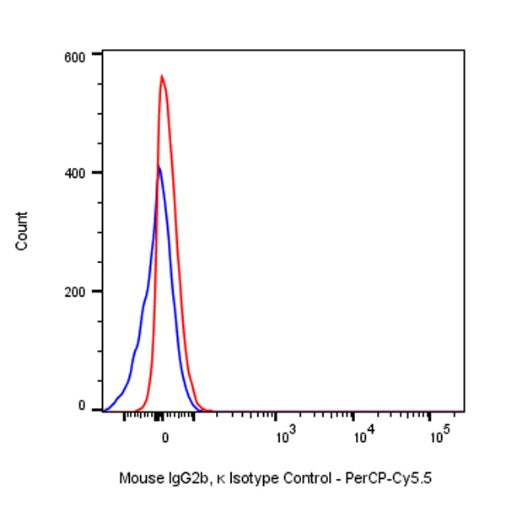 PerCP-Cy5.5 Mouse IgG2b, κ Isotype Control Antibody (S-844-22)