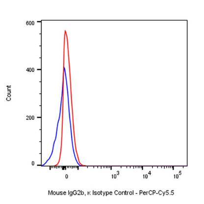 PerCP-Cy5.5 Mouse IgG2b, κ Isotype Control Antibody (S-844-22)