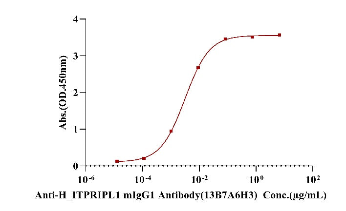 ITPRIPL1/CD3L1 His Tag Protein, Human