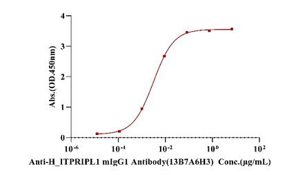 ITPRIPL1/CD3L1 His Tag Protein, Human