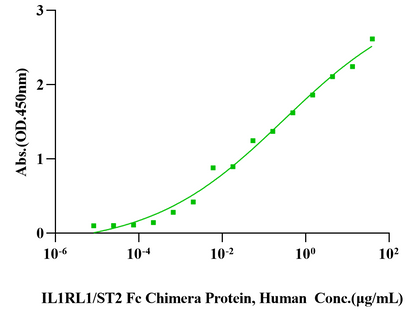 IL-33 Full Length Protein, Human