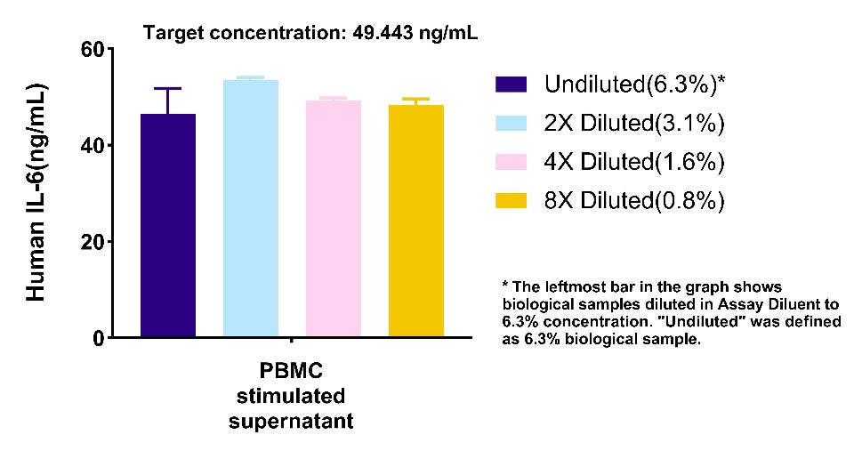 Human IL-6 OneStep ELISA Kit