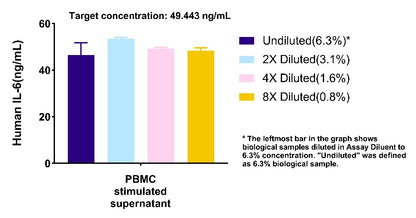 Human IL-6 OneStep ELISA Kit