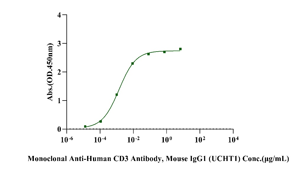 CD3 epsilon&CD3 delta Heterodimer Protein, His Tag&Tag Free, Human